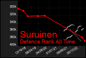 Total Graph of Suruinen