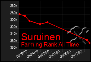 Total Graph of Suruinen