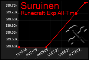 Total Graph of Suruinen