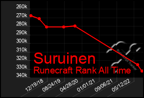 Total Graph of Suruinen