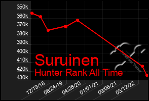 Total Graph of Suruinen