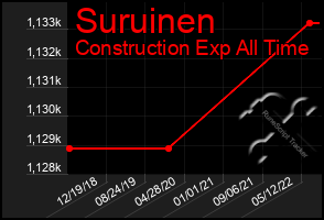 Total Graph of Suruinen