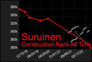 Total Graph of Suruinen