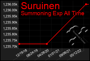 Total Graph of Suruinen