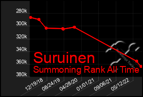 Total Graph of Suruinen