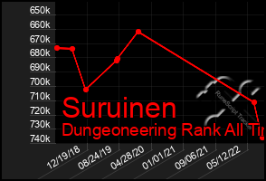 Total Graph of Suruinen