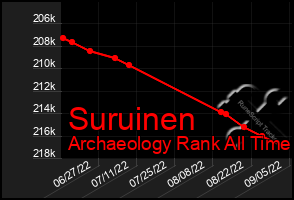 Total Graph of Suruinen