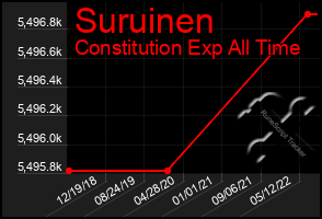 Total Graph of Suruinen