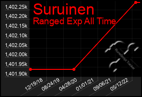 Total Graph of Suruinen