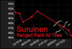 Total Graph of Suruinen