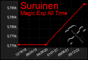 Total Graph of Suruinen