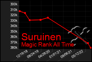 Total Graph of Suruinen