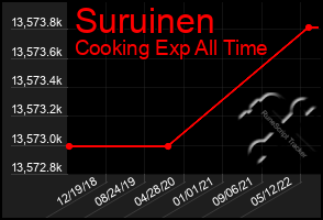 Total Graph of Suruinen