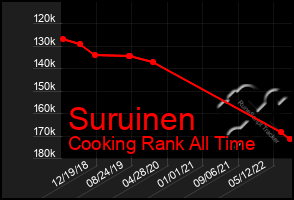 Total Graph of Suruinen