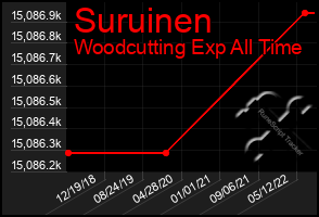 Total Graph of Suruinen