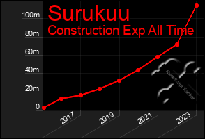 Total Graph of Surukuu