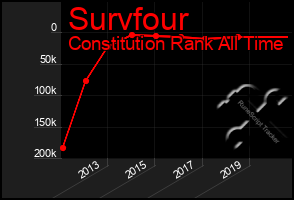 Total Graph of Survfour