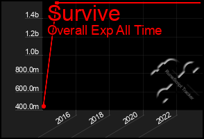 Total Graph of Survive