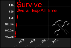 Total Graph of Survive