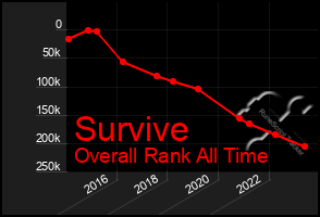 Total Graph of Survive