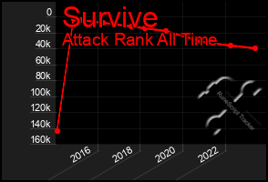 Total Graph of Survive