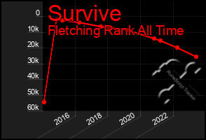 Total Graph of Survive