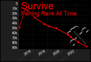 Total Graph of Survive