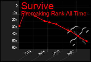 Total Graph of Survive