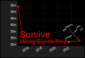 Total Graph of Survive