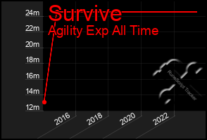 Total Graph of Survive