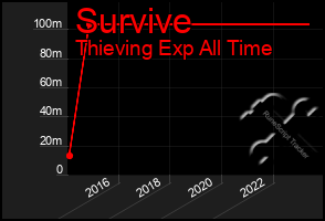 Total Graph of Survive