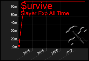 Total Graph of Survive