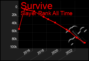 Total Graph of Survive