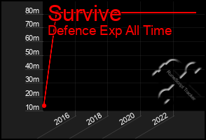 Total Graph of Survive