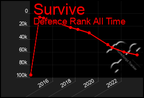 Total Graph of Survive