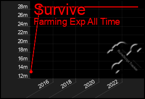 Total Graph of Survive