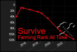 Total Graph of Survive