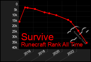 Total Graph of Survive