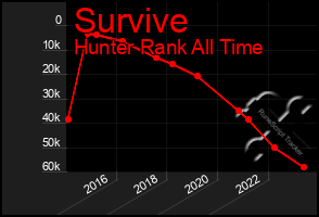 Total Graph of Survive