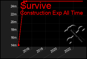 Total Graph of Survive