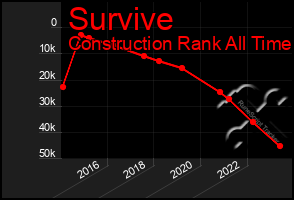 Total Graph of Survive