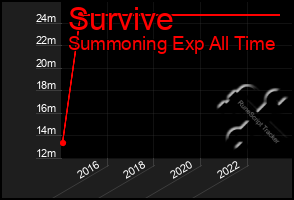 Total Graph of Survive