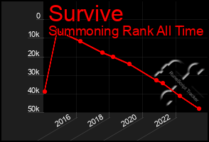 Total Graph of Survive