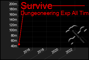 Total Graph of Survive