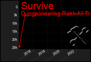 Total Graph of Survive