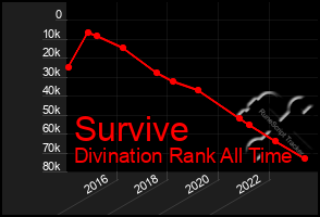 Total Graph of Survive