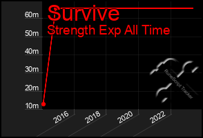 Total Graph of Survive