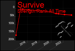 Total Graph of Survive