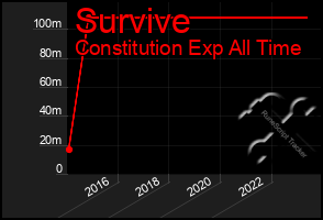 Total Graph of Survive