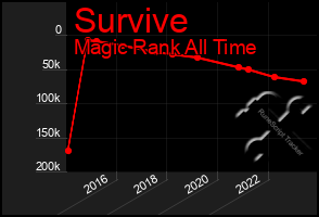 Total Graph of Survive